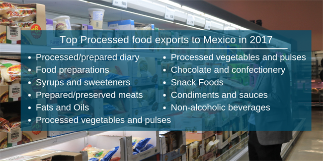Top Processed Food Exports to Mexico in 2017