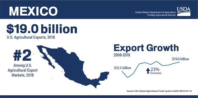 us food imports from mexico