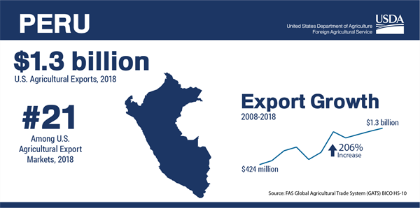 FAS Peru Infographic