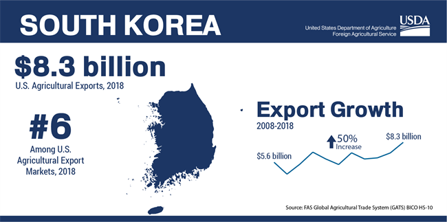 USDA FAS South Korea