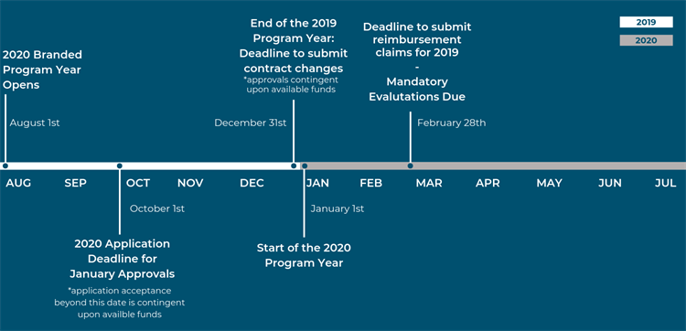 2020 Program Year Timeline