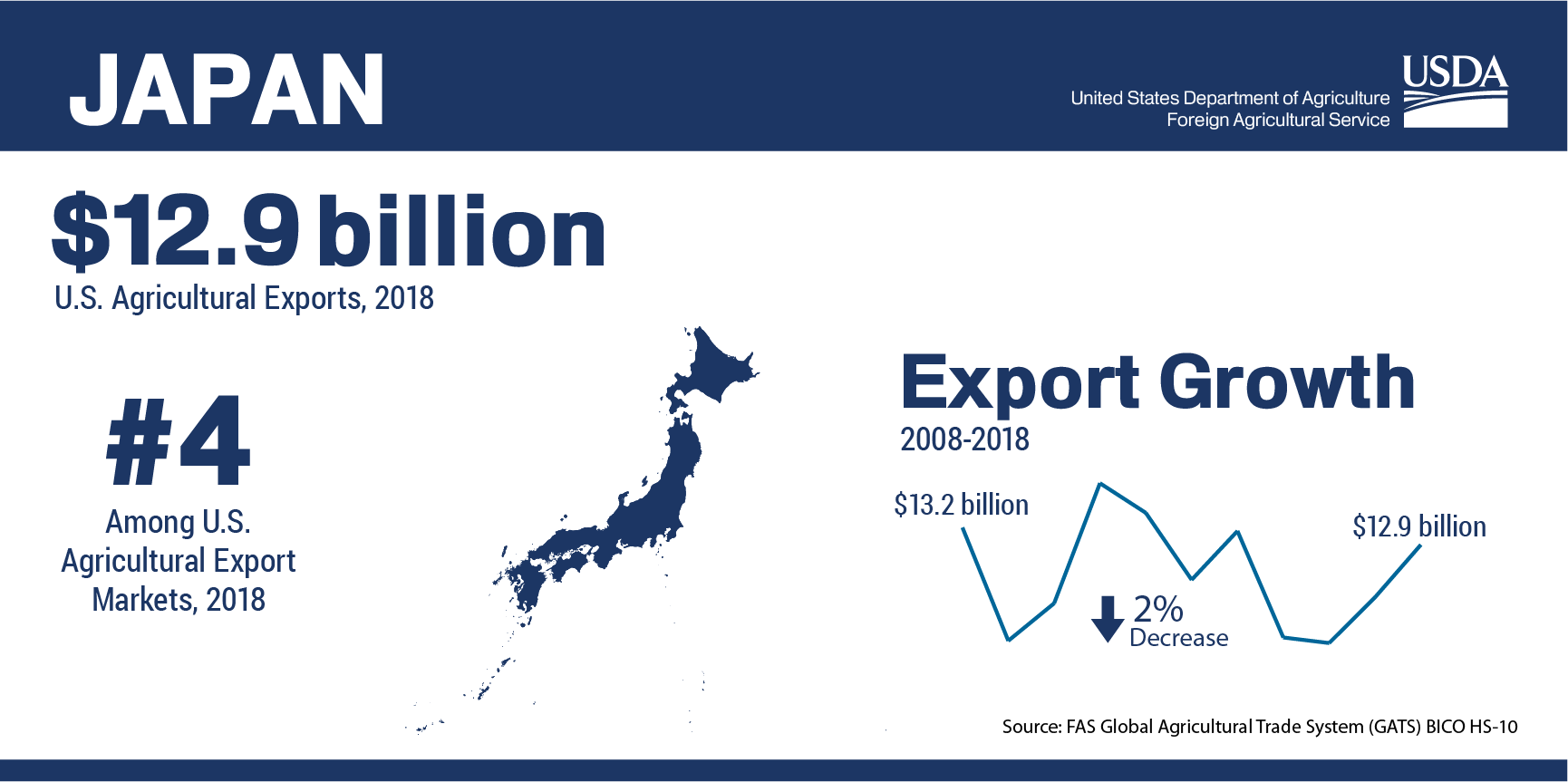Food Export - Country Market Profile: Japan
