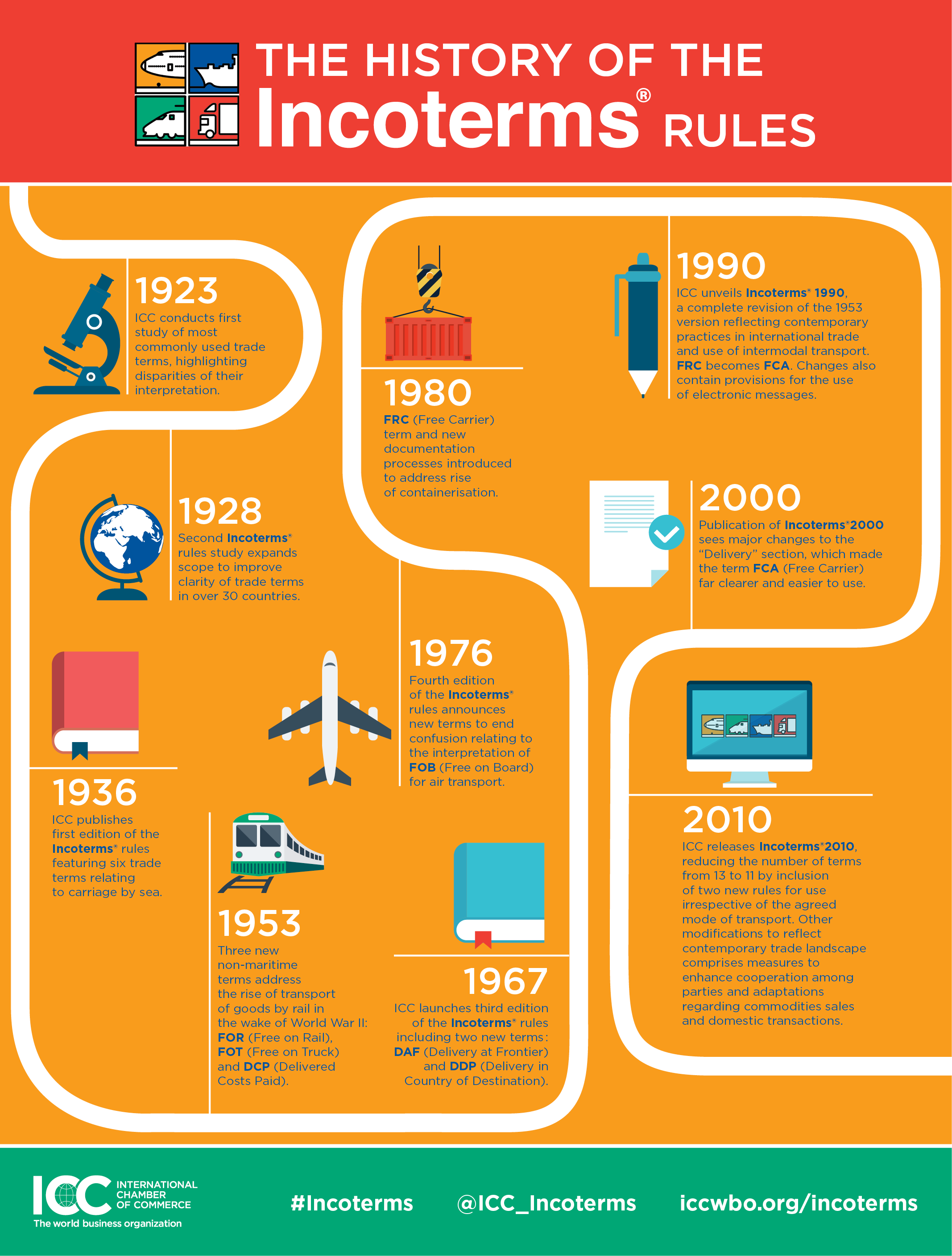 ICC Incoterms Infographic