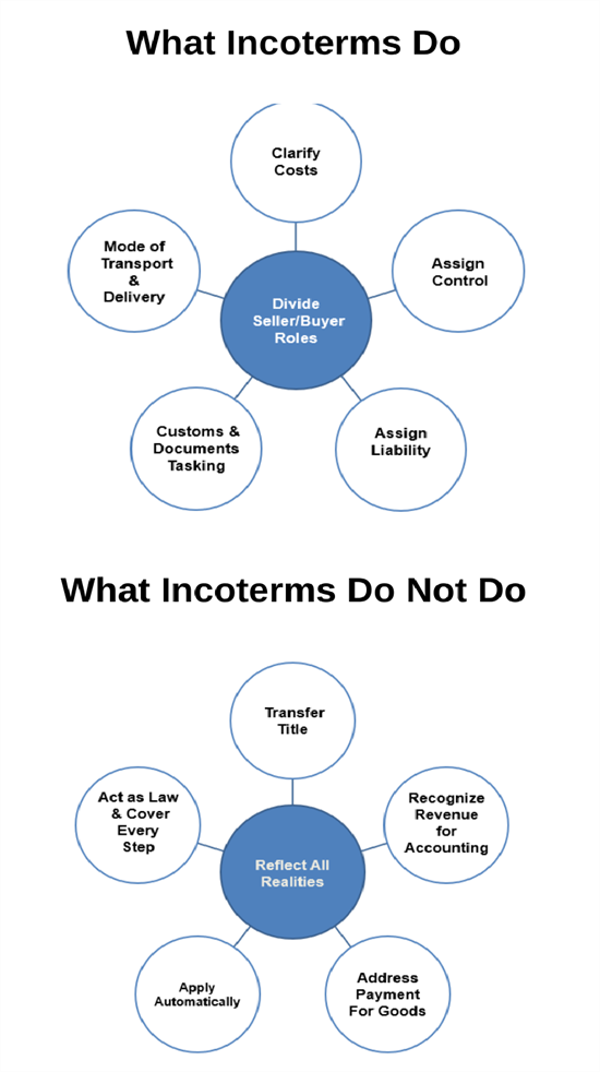 What You Need To Know About Incoterms® 2020 • Food Export Association