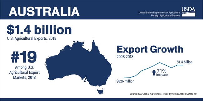 Australia FAS Ingrographic