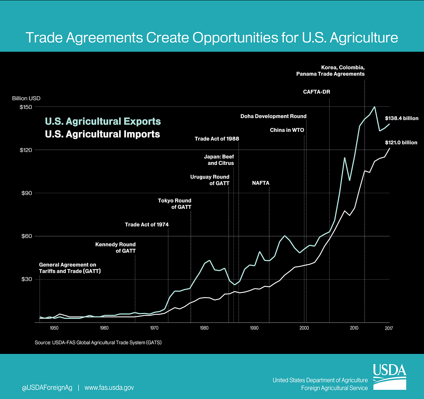 FAS - Trade Agreements Create Opportunities for U.S. Agriculture