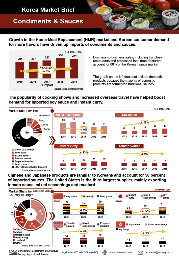 Korea Condiments and Sauces Market Brief1024_1