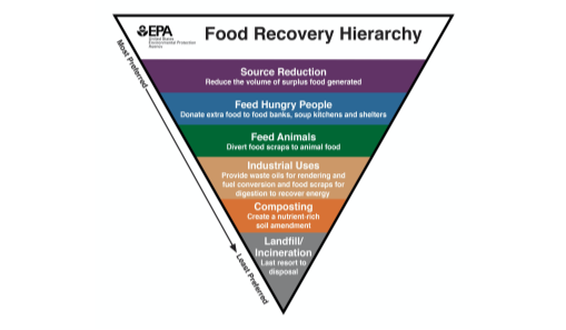 Food Recovery Hierarchy